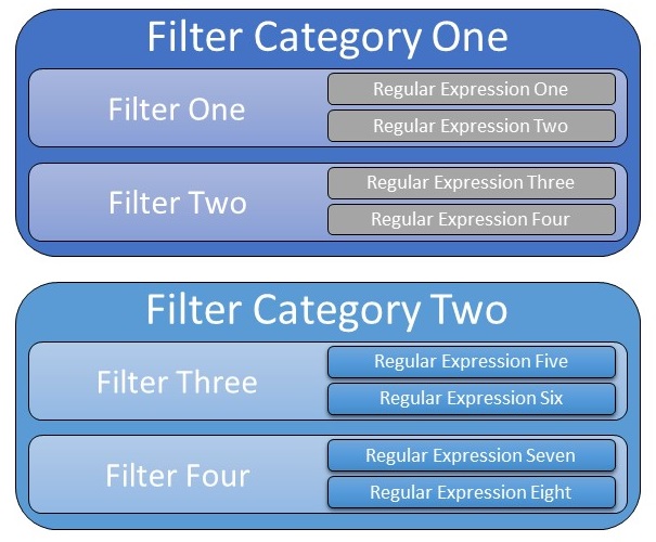 AutoMod Filter Visualization